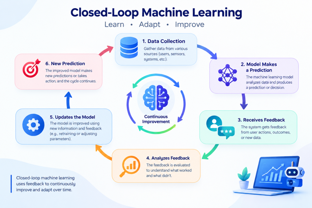 What Is Closed-Loop Machine Learning and How Does It Work