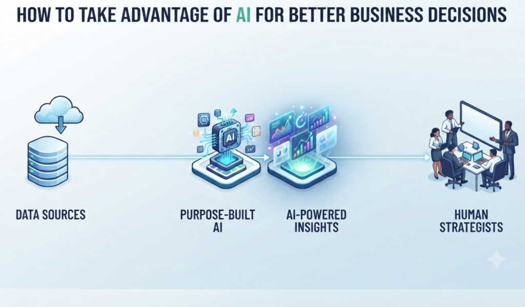 how to take advantage of ai